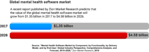  A horizontal bar graph showing the estimated value of the global mental health software market in 2017 and 2026.