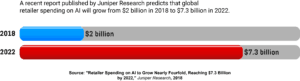  A horizontal bar graph showing the estimated growth of retailer spending on AI between between 2018 and 2022.