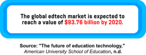 A text box showing the expected value of the global edtech market by 2020