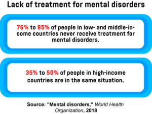 An infographic showing the percentage of people in low-, middle-, and high-income countries that receive no treatment for mental disorders.