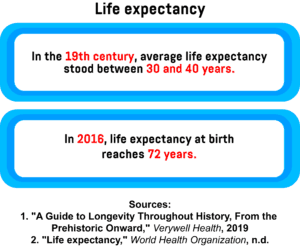 An infographic showing the average life expectancy in the 19th century and in 2016.
