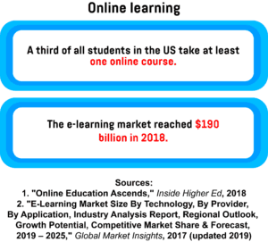 An infographic showing the value of the e-learning market in 2018 and the percentage of students in the US who take at least one online course.