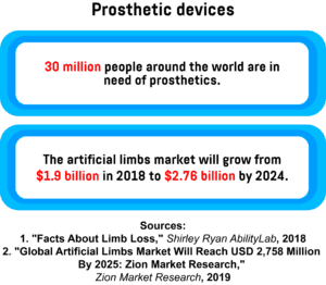 An infographic showing the number of people worldwide who need prosthetics.