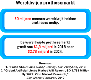 Infographic met het aantal mensen wereldwijd dat een protheses nodig heeft.