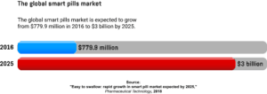  A graph showing the value of the global smart pills market in 2016 and 2025.