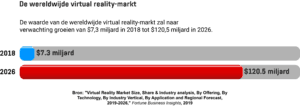  Een staafdiagram met de waarde van de wereldwijde virtual reality-markt in 2018 en 2026.