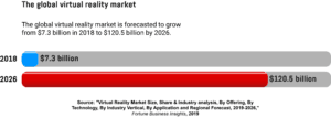  A horizontal bar chart detailing the value of the global virtual reality market in 2018 and in 2026.