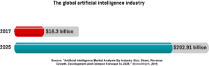  An infographic showing the value of the global AI industry in 2017 and the forecasted value by 2025.