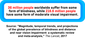An infographic showing the number of people worldwide affected by blindness and moderate visual impairment.