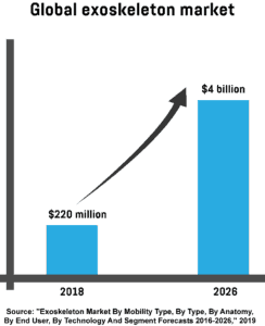  An infographic detailing the projected rise of the global exoskeleton market by 2026, and its value in 2018. 