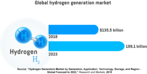 An infographic showing the value of the global hydrogen generation market in 2018, and its predicted value in 2023.