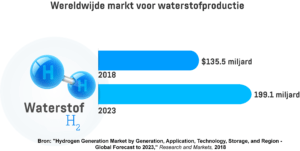  Een infographic met de waarde van de wereldwijde markt voor waterstofproductie in 2018 en 2023.