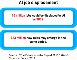 An infographic showing the number of jobs that could be displaced by AI by 2022, as well as the number of new roles that may emerge in the same period.