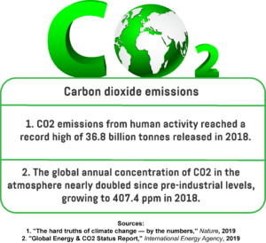  An infographic showing global carbon dioxide emissions from human activity, as well as the global annual concentration of carbon dioxide in the atmosphere.