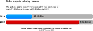 A graph showing the global e-sports industry revenue in 2019 and 2022