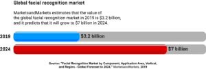  A horizontal bar graph showing the value of the global facial recognition market in 2019, and its predicted value in 2024.