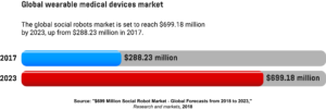 A horizontal bar graph showing the value of the global social robots market in 2017 and its forecasted value in 2023.