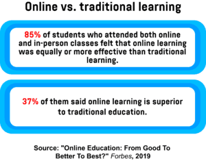 An infographic showing students’ opinion on online learning, in comparison to traditional learning.