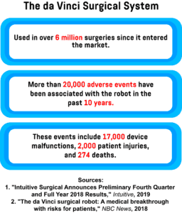 An infographic showing the number of surgeries performed with the da Vinci Surgical System, as well as the number of adverse events associated with the robot over the past decade, including device malfunctions, patient injuries, and deaths.