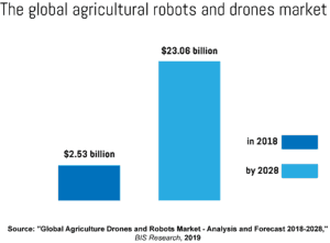 A vertical bar chart showing the current and forecasted value of the global agricultural robots and drones market. 