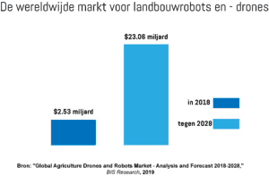 Een staafdiagram met de huidige en voorspelde waarde van de wereldwijde markt voor landbouwrobots en -drones.