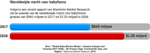 Een staafdiagram met de waarde van de wereldwijde markt voor babyfoons in 2017 en 2026.