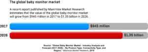 A horizontal bar graph showing the value of the global baby monitor market in 2017 and 2026.