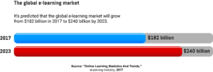  A bar graph showing the value of the global e-learning market in 2017, and its expected value by 2023.