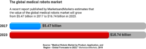 A horizontal bar graph showing the value of the global medical robots market in 2017 and its predicted value in 2023.