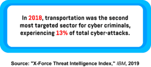 An infographic showing the percentage of cyber-attacks directed at the transportation sector.