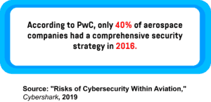 An infographic showing the percentage of aerospace companies that had a comprehensive security strategy in 2016.