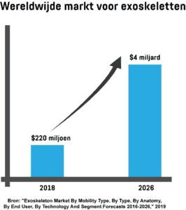  Een infographic met de verwachte stijging van de wereldwijde markt voor exoskeletten tussen 2018 en 2026.