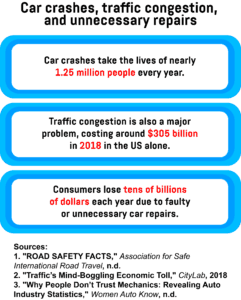 A text box describing how many people die in car crashes each year, the financial costs of traffic congestion in the US, and the losses suffered by consumers due to faulty or unnecessary car repairs.