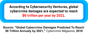  An infographic showing the predicted global cybercrime damages by 2021.