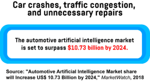  A text box detailing the value of the automotive AI market by 2024. 