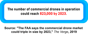 An infographic showing the projected number of commercial drones in operation by 2023.