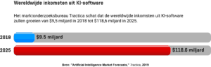 Een staafdiagram met de geschatte wereldwijde inkomsten uit KI-software in 2018 en 2025.