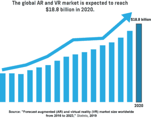  A vertical bar graph showing the value of the global AR and VR market in 2020.