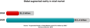 A horizontal bar graph showing the value of the global augmented reality in retail market in 2018 and its predicted value in 2025.