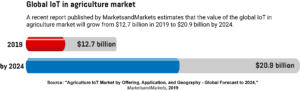 A horizontal bar graph showing the value of the global IoT in agriculture market in 2019 and its predicted value in 2024.