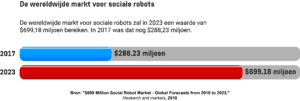 Staafdiagram met de waarde van de wereldwijde markt voor sociale robots in 2017 en de voorspelde waarde in 2023.