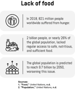 An infographic showing the number of people worldwide affected by hunger and food insecurity in 2018, as well as the predicted size of the global population in 2050.