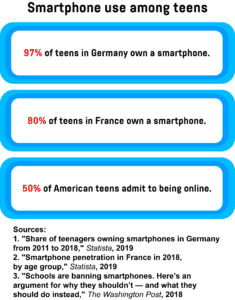  A text box describing how many teens in Germany and France have a smartphone, and the percentage of American teens that admit being online all the time. 