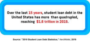 A text box showing the increasing student loan debt in the US over the last 15 years.