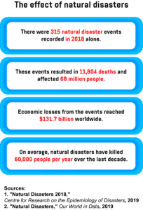 An infographic showing the global impact of natural disasters in 2018, as well as the average number of deaths attributed to natural disasters over the last decade.