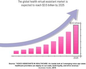  A vertical bar graph with an upward trending marker arrow depicting the growth of the voice assistants in healthcare market. 