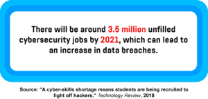 A text box showing the number of unfilled cybersecurity jobs by 2021.
