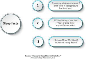  An infographic showing facts and statistics about sleep and sleep disorders.