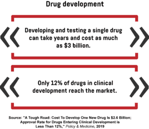  An infographic showing the amount of time and money needed to develop and test a single drug, as well as the percentage of drugs in clinical development that reach the market.