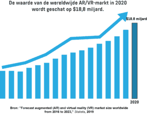  Een staafdiagram met de waarde van de wereldwijde markt voor AR en VR in 2020.